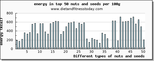 nuts and seeds energy per 100g